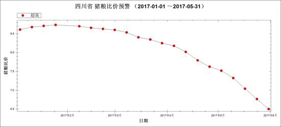 图2 2017年1月～5月猪粮比走势图.jpg